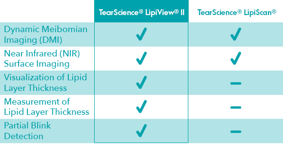 Feature comparison chart of LipiView II and LipiScan